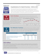 Potentially Preventable Hospitalizations in Pennsylvania