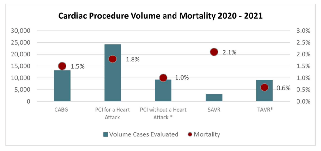 Cardiac Procedure Volume and Mortality 2020-2021